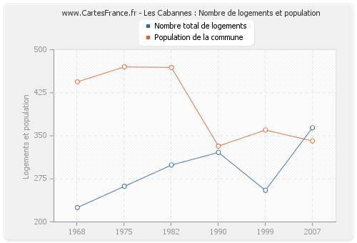 Les Cabannes : Nombre de logements et population